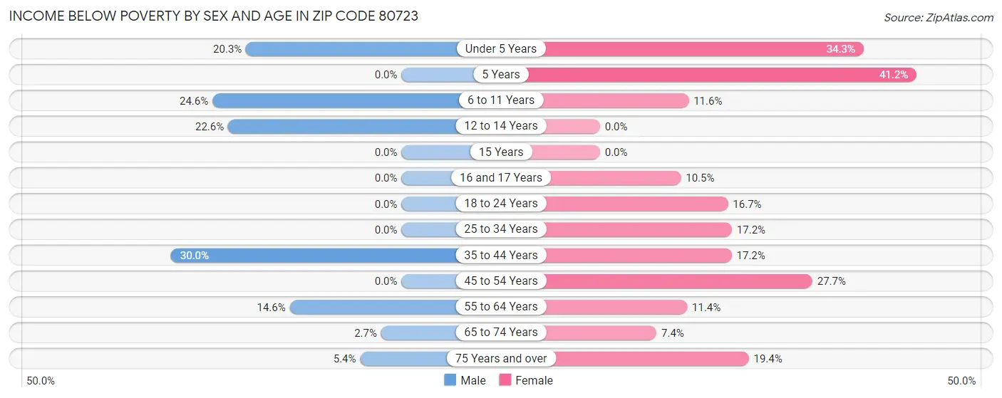 Income Below Poverty by Sex and Age in Zip Code 80723