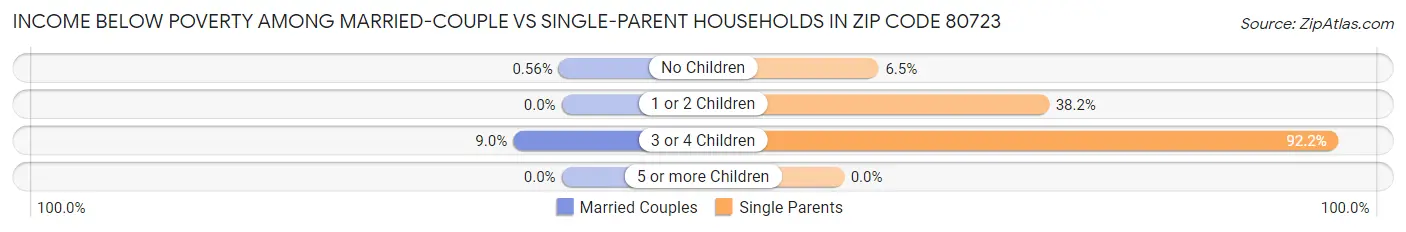 Income Below Poverty Among Married-Couple vs Single-Parent Households in Zip Code 80723
