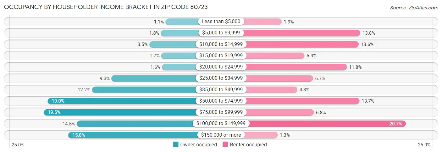 Occupancy by Householder Income Bracket in Zip Code 80723