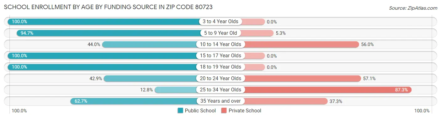 School Enrollment by Age by Funding Source in Zip Code 80723