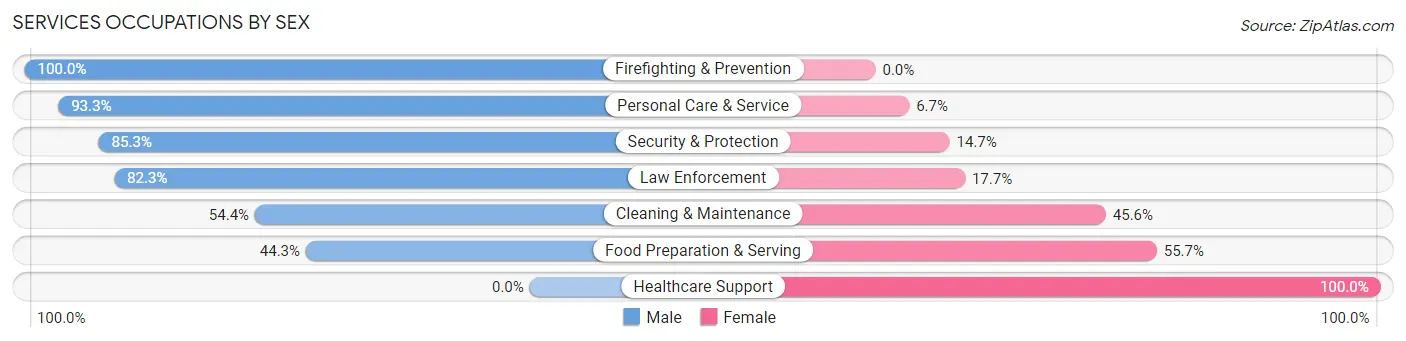 Services Occupations by Sex in Zip Code 80723