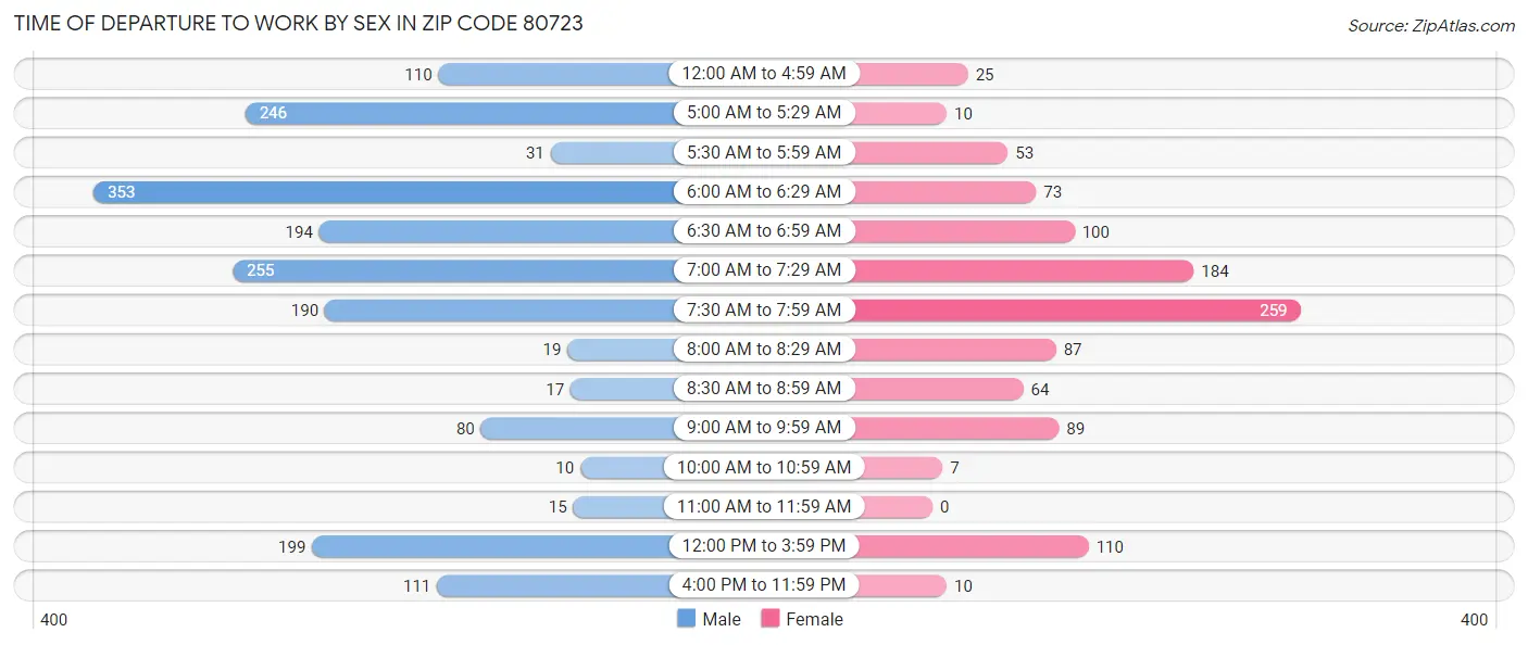 Time of Departure to Work by Sex in Zip Code 80723