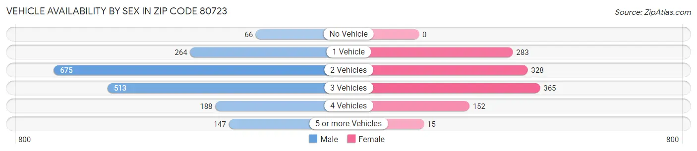 Vehicle Availability by Sex in Zip Code 80723