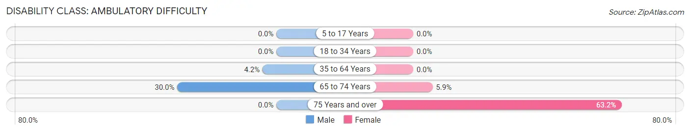 Disability in Zip Code 80726: <span>Ambulatory Difficulty</span>