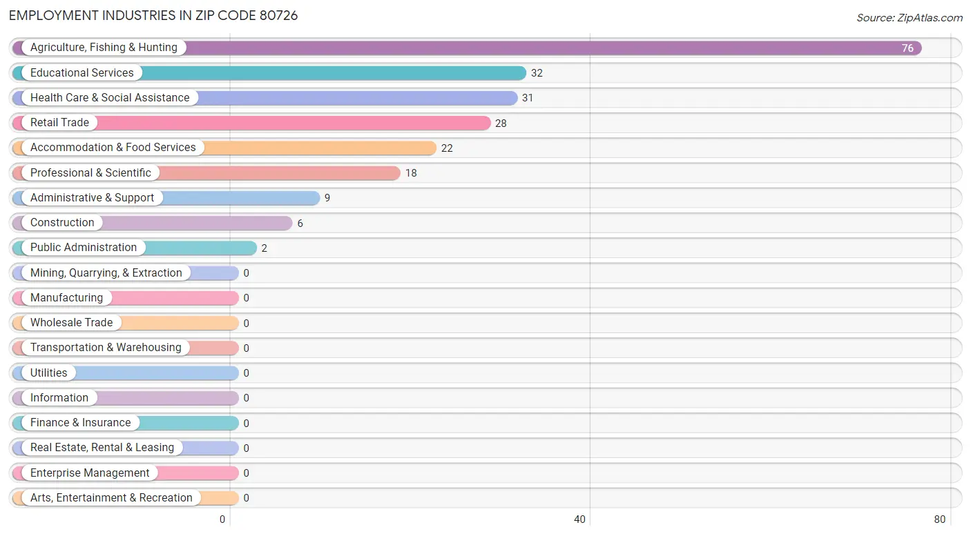 Employment Industries in Zip Code 80726