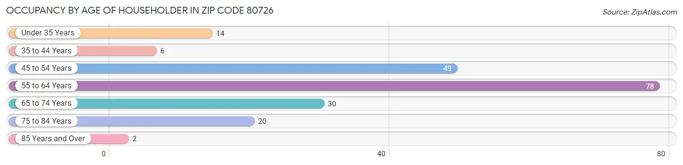 Occupancy by Age of Householder in Zip Code 80726