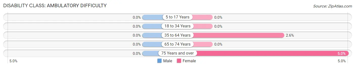 Disability in Zip Code 80727: <span>Ambulatory Difficulty</span>