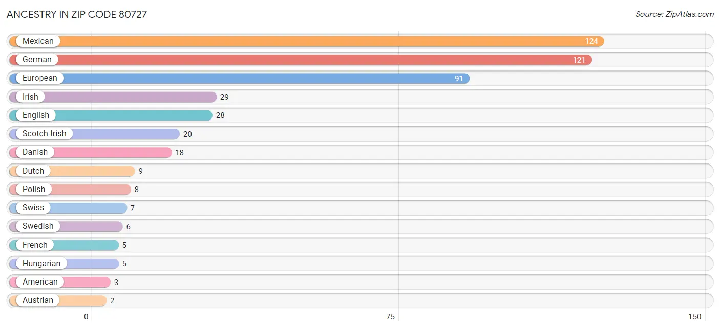 Ancestry in Zip Code 80727