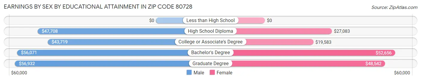 Earnings by Sex by Educational Attainment in Zip Code 80728