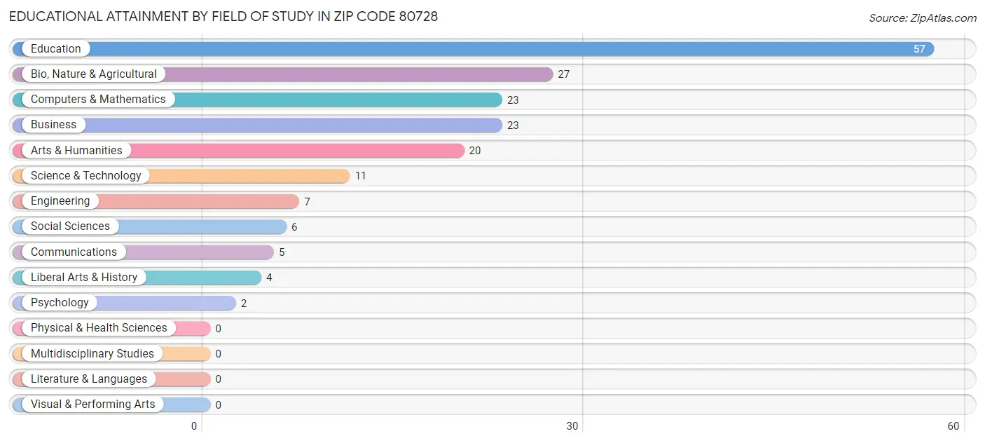 Educational Attainment by Field of Study in Zip Code 80728
