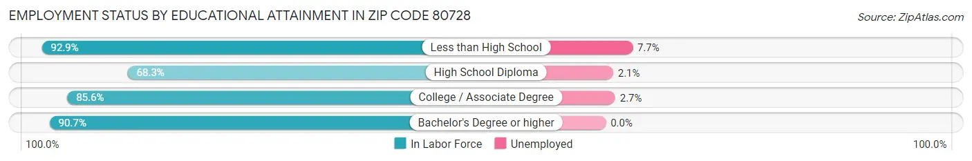 Employment Status by Educational Attainment in Zip Code 80728