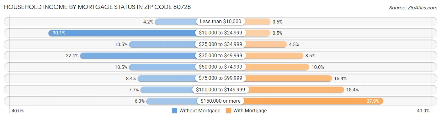 Household Income by Mortgage Status in Zip Code 80728