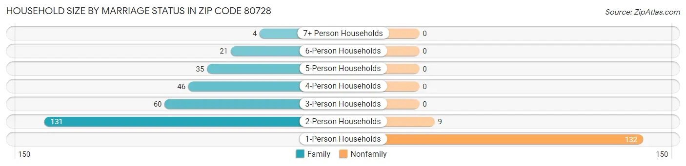 Household Size by Marriage Status in Zip Code 80728