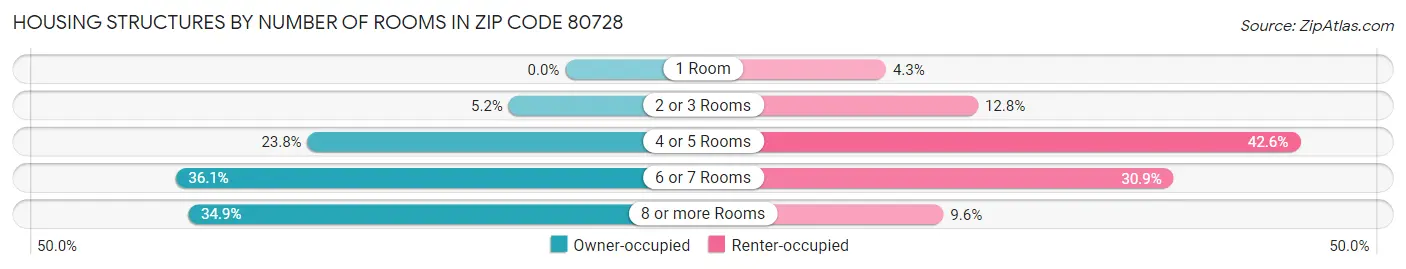 Housing Structures by Number of Rooms in Zip Code 80728