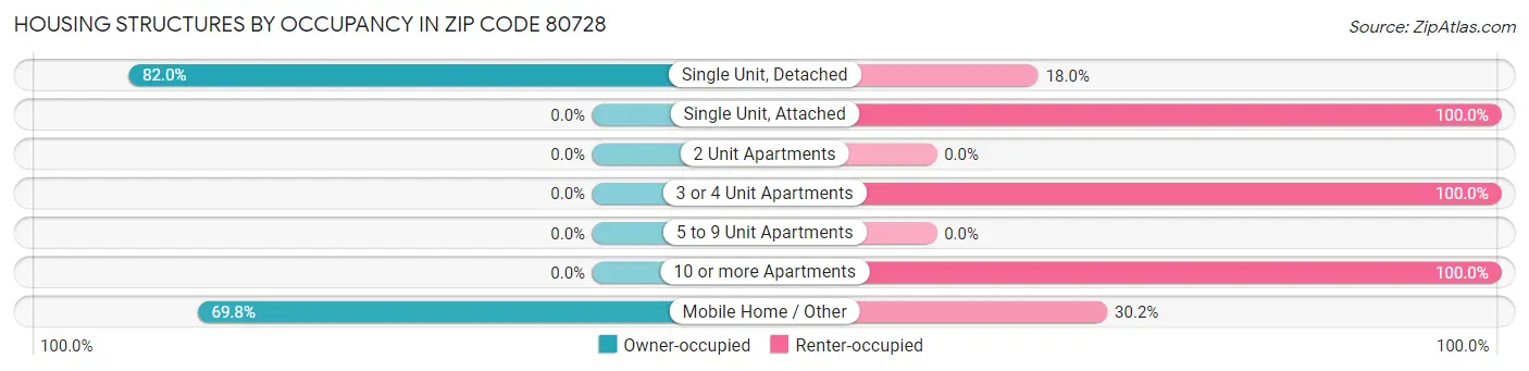 Housing Structures by Occupancy in Zip Code 80728
