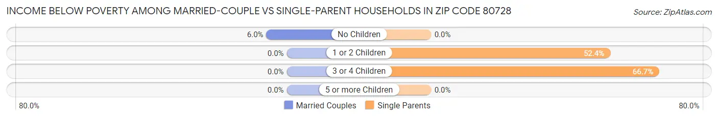 Income Below Poverty Among Married-Couple vs Single-Parent Households in Zip Code 80728