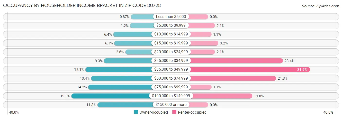 Occupancy by Householder Income Bracket in Zip Code 80728