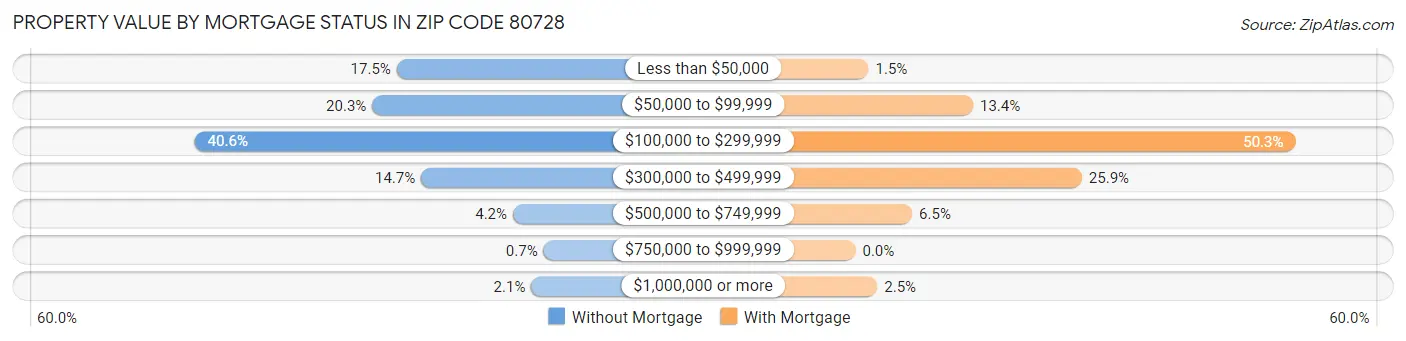 Property Value by Mortgage Status in Zip Code 80728