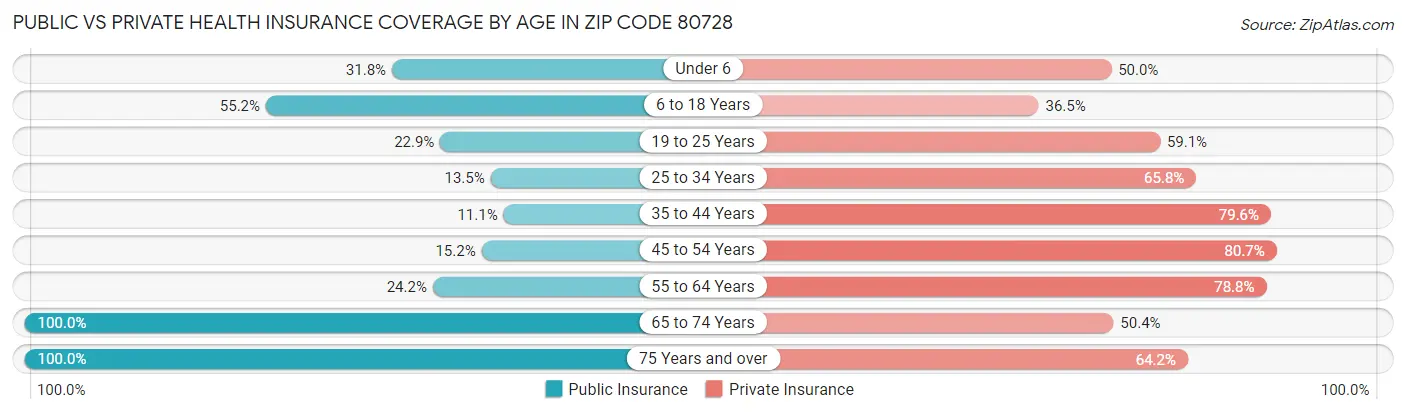 Public vs Private Health Insurance Coverage by Age in Zip Code 80728