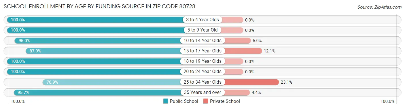 School Enrollment by Age by Funding Source in Zip Code 80728