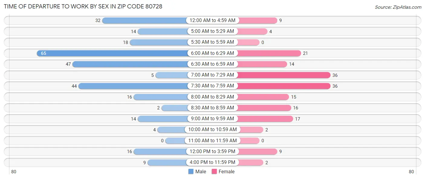 Time of Departure to Work by Sex in Zip Code 80728