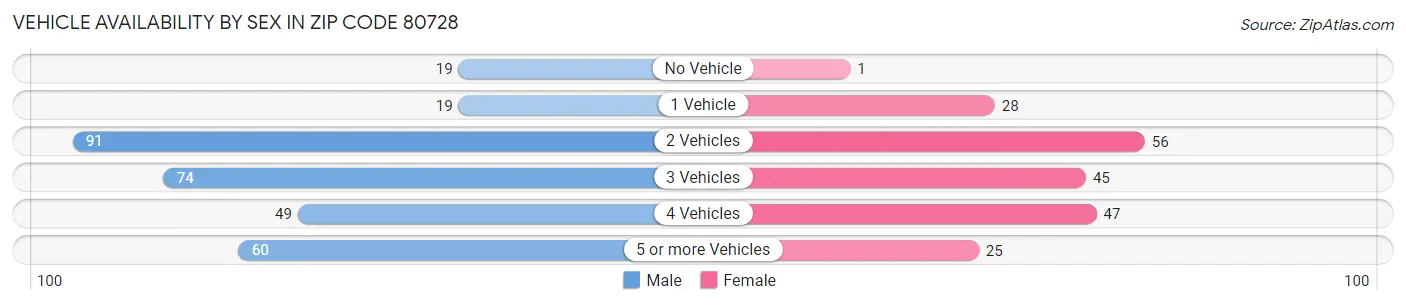 Vehicle Availability by Sex in Zip Code 80728