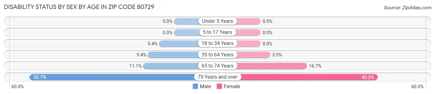 Disability Status by Sex by Age in Zip Code 80729