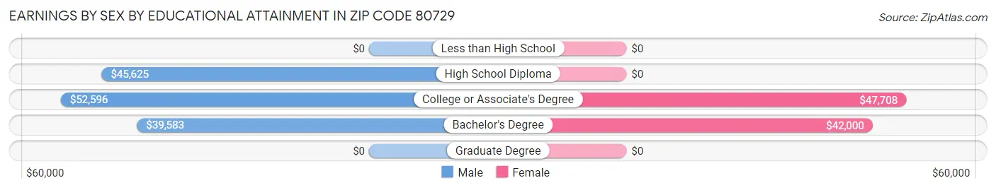 Earnings by Sex by Educational Attainment in Zip Code 80729