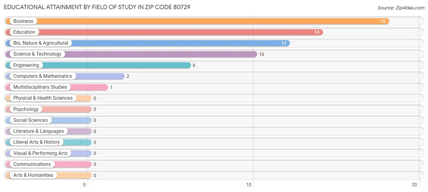 Educational Attainment by Field of Study in Zip Code 80729