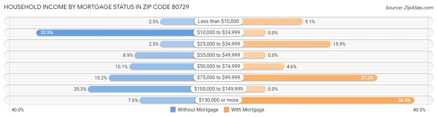 Household Income by Mortgage Status in Zip Code 80729