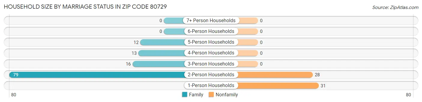 Household Size by Marriage Status in Zip Code 80729