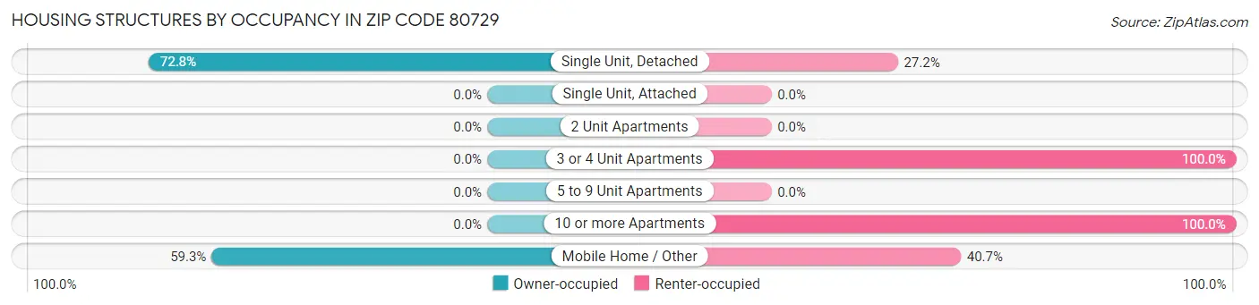 Housing Structures by Occupancy in Zip Code 80729