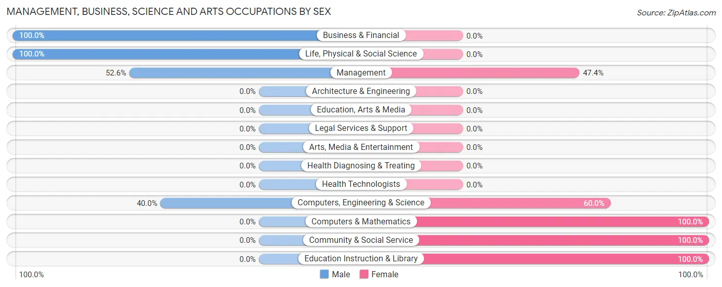 Management, Business, Science and Arts Occupations by Sex in Zip Code 80729