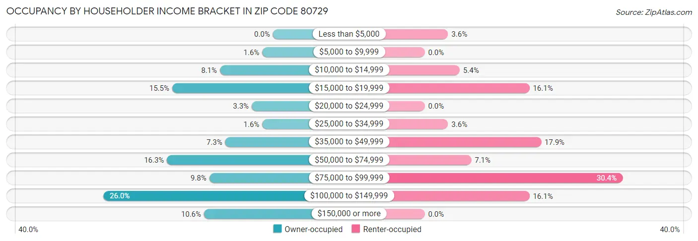 Occupancy by Householder Income Bracket in Zip Code 80729