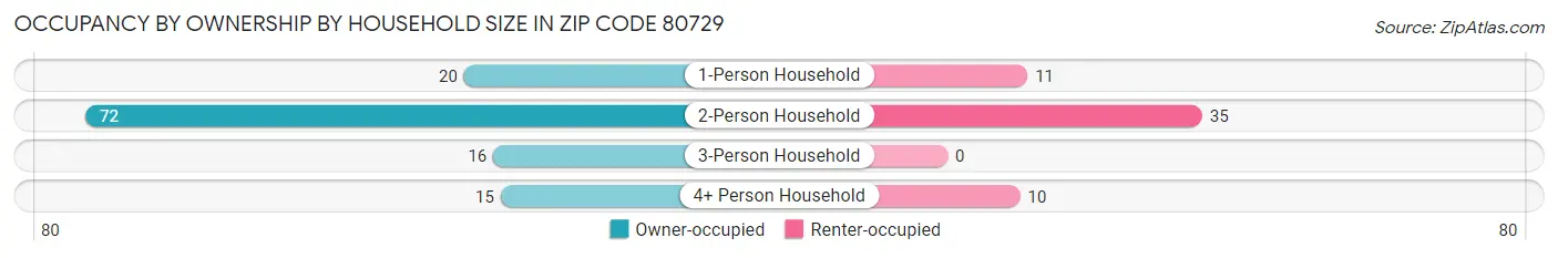 Occupancy by Ownership by Household Size in Zip Code 80729