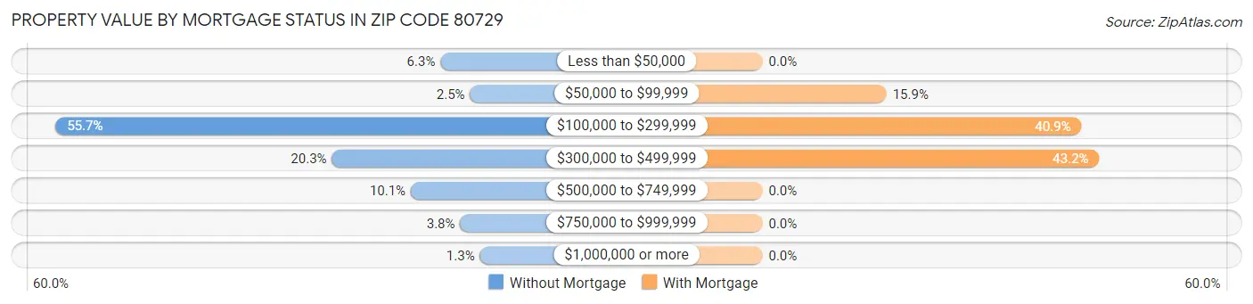 Property Value by Mortgage Status in Zip Code 80729
