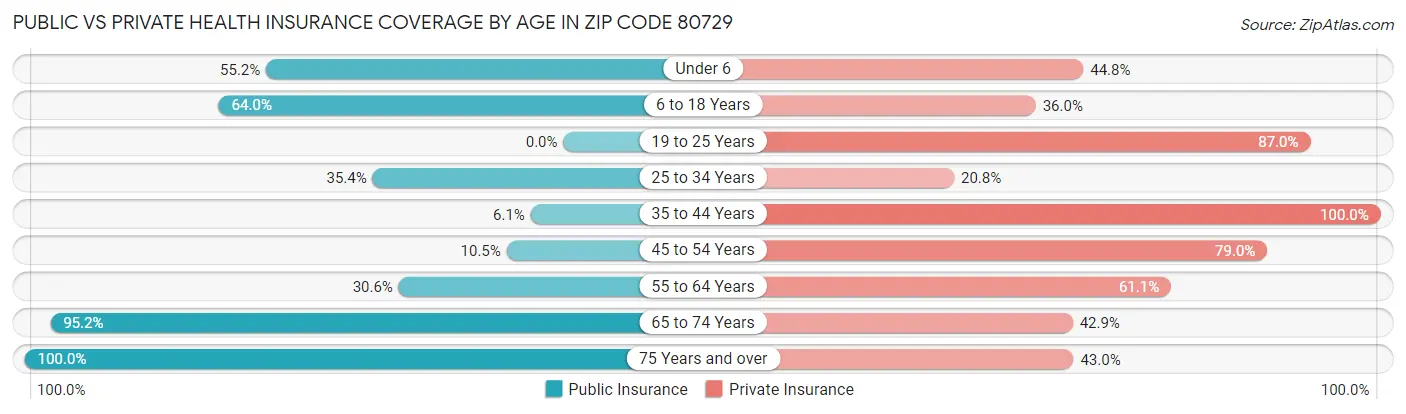 Public vs Private Health Insurance Coverage by Age in Zip Code 80729