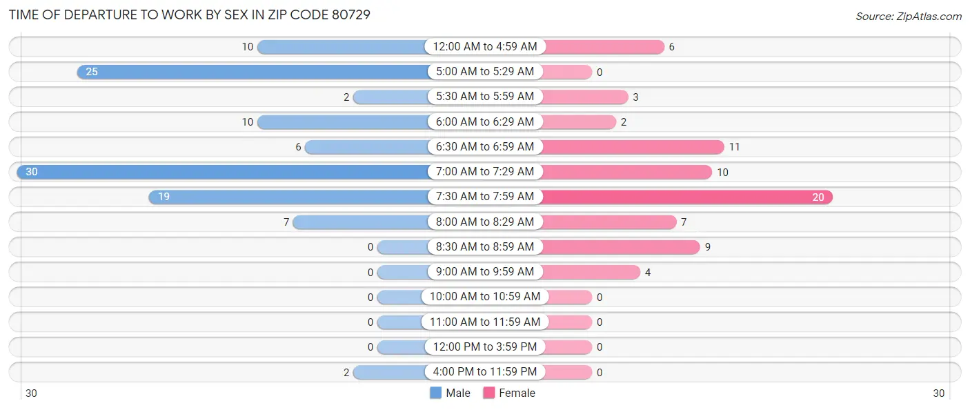 Time of Departure to Work by Sex in Zip Code 80729