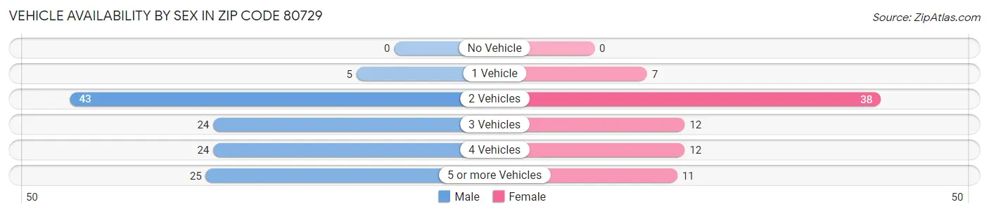 Vehicle Availability by Sex in Zip Code 80729
