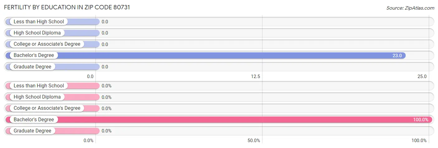 Female Fertility by Education Attainment in Zip Code 80731