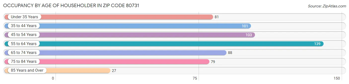 Occupancy by Age of Householder in Zip Code 80731