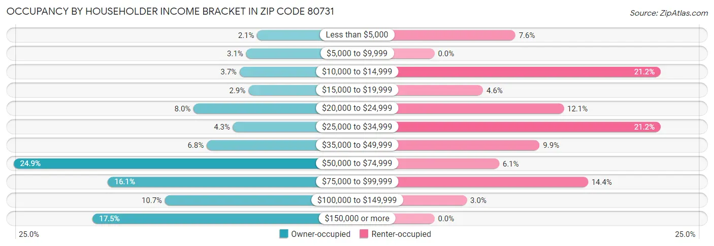 Occupancy by Householder Income Bracket in Zip Code 80731