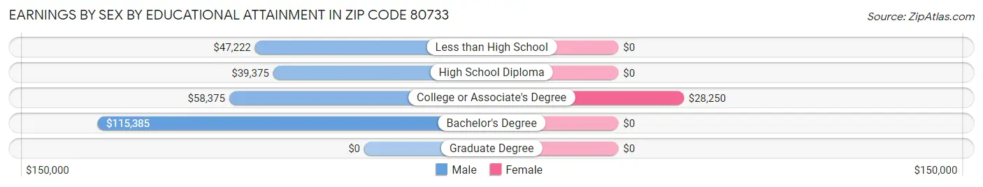 Earnings by Sex by Educational Attainment in Zip Code 80733