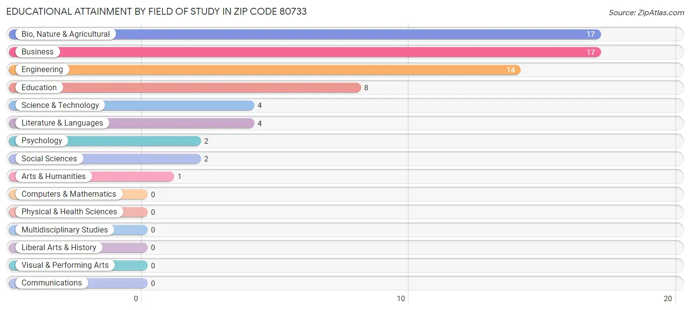 Educational Attainment by Field of Study in Zip Code 80733