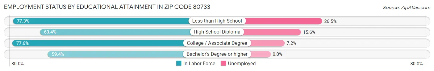 Employment Status by Educational Attainment in Zip Code 80733