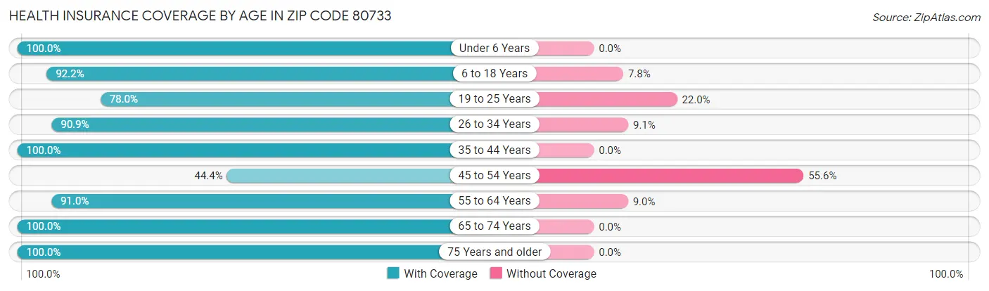 Health Insurance Coverage by Age in Zip Code 80733