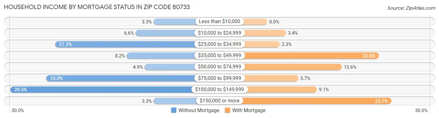 Household Income by Mortgage Status in Zip Code 80733