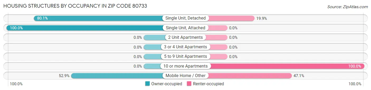 Housing Structures by Occupancy in Zip Code 80733