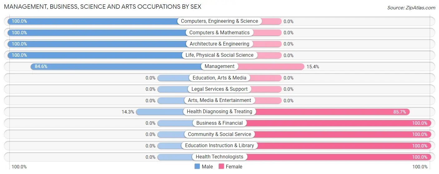 Management, Business, Science and Arts Occupations by Sex in Zip Code 80733