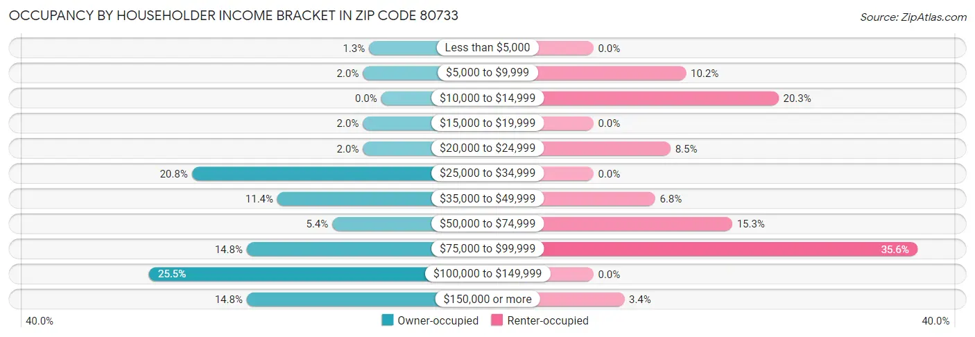 Occupancy by Householder Income Bracket in Zip Code 80733